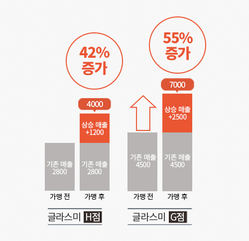 42%증가, 55% 증가