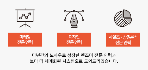 마케팅 전문 인력, 디자인 전문 인력, 세일즈·상권분석 전문 인력